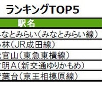 「街の幸福度（駅）」ランキングTOP5