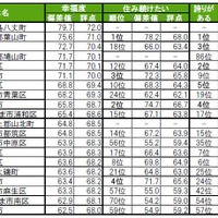 街の幸福度（自治体）ランキングTOP20