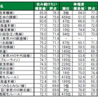 住み続けたい街（駅）ランキングTOP20