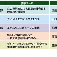 開催日時・学部・講演テーマ・講師・会場