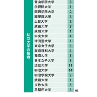 2024年度の進路状況（私立大学合格者）