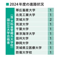 2024年度の進路状況（国公立大学合格者）