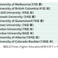 2024年度の進路状況（海外大学合格者）