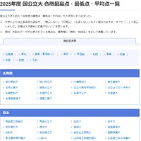 【大学受験2025】国公立大の最高・最低・平均点…河合塾