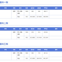 2025年度 東京大学 合格最高点・最低点・平均点一覧