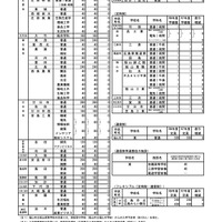各学校・学科ごとの入学定員