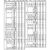 各学校・学科ごとの入学定員