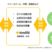 フリースクールや支援団体と学校がもっとつながる新しい仕組み
