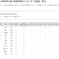 【大学受験2025】国公立大医学部に強い高校「北海道・東北」3位は立命館慶祥