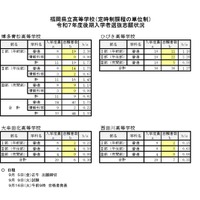 【高校受験2025】福岡県立高の定時単位制、後期入試の志願状況（確定）博多青松1.33倍 画像