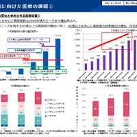 2040年ごろに向けた医療の課題