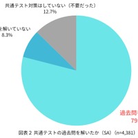 共通テストの過去問対策