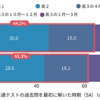 共通テストの過去問を最初に解いた時期