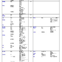 私立（工学系）