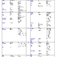 【大学受験2026】河合塾、入試難易予想ランキング9月版…学部学科ランク