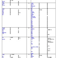 国公立（医・歯・薬・保健学系）