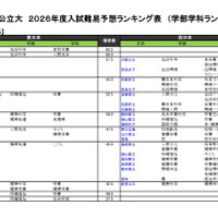 国公立（生活科学系）