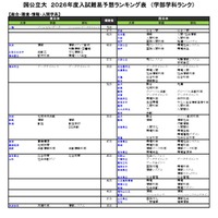 国公立（総合・環境・情報・人間学系）