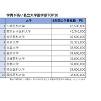 駿台予備学校より提供の「2024年度 私立大学医学部 医学科 学納金」をもとに作成
