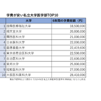 駿台予備学校より提供の「2024年度 私立大学医学部 医学科 学納金」をもとに作成