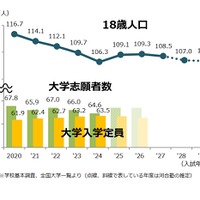 18歳人口・大学志願者数の推移
