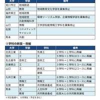 国公立大　おもな学部・学科の新設・再編の動き（抜粋）