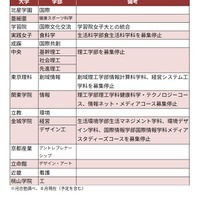 私立大　おもな学部の新設・再編の動き（抜粋）