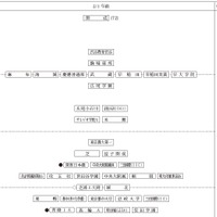 【中学受験2026】四谷大塚、第3回合不合判定テスト（9/7実施）偏差値…筑駒74・桜蔭70＜PR＞