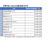駿台予備学校より提供の「2025年度 私立大学医学部 医学科 学納金」をもとに作成