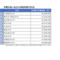 駿台予備学校より提供の「2025年度 私立大学医学部 医学科 学納金」をもとに作成