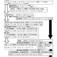 2026年度入学者選抜のおもな日程