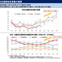 月別交通事故死者数の推移
