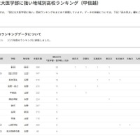 【大学受験2025】国公立大医学部に強い高校「甲信越」3位は松本深志