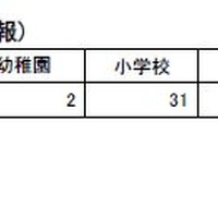 休業施設数施設別内訳(第1報)