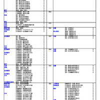 私立（農学系）