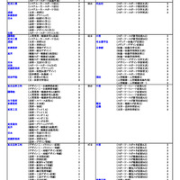 私立（芸術・スポーツ科学系）