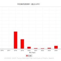 百日咳の患者数、1週間で全国2,258人…累積初の7万人超