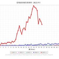 「百日咳」東京都、受理週別報告数推移（過去5年）