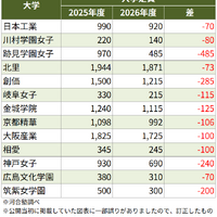 入学定員を減員するおもな私立大