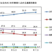 山口県（公立のみ）の卒業者に占める進路別割合