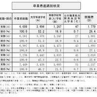 卒業者進路別状況