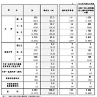 設置者別大学等進学状況