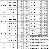 大学・短期大学学部系統別進学状況