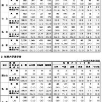 大学・短期大学所在地別進学状況