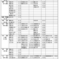 大学・短期大学進学者のおもな進学先一覧