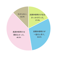 不登校になったきっかけとして、ゴールデンウィークや夏休みなどの長期休暇明けが影響したと感じるか