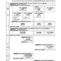 【高校受験2026】千葉県公立高、選抜実施要項を公表…ネット出願1/13-2/2 画像