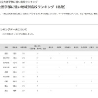 【大学受験2025】国公立大医学部に強い高校「北陸」4位は金沢大附