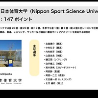 1位日本体育大学
