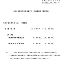 令和8年度大学入学共通テストの出願状況（受付初日）